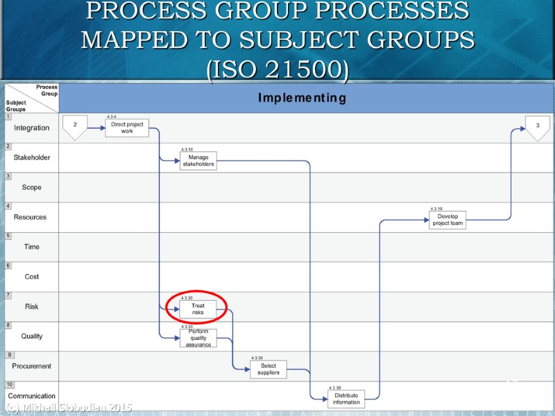 17 PROCESS GROUP PROCESSES MAPPED TO SUBJECT GROUPS (ISO 21500) (c) Mikhail Slobodian 2015